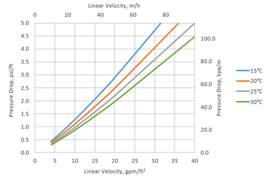 漂萊特Purolite? C100E 強(qiáng)酸陽(yáng)離子交換樹脂 