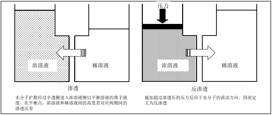反滲透膜運行示意圖
