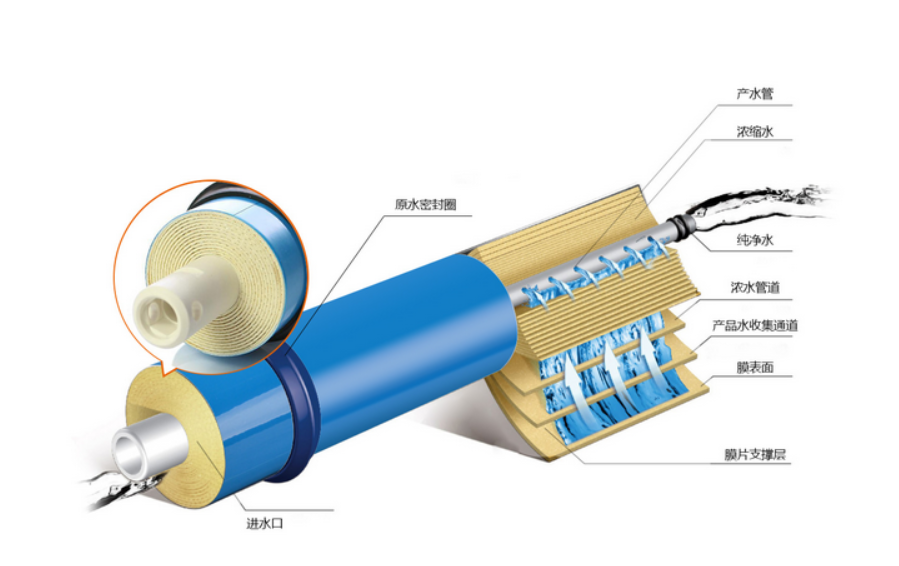 美國(guó)海德能和陶氏ro反滲透膜哪個(gè)好？-藍(lán)膜