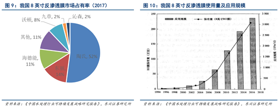 中國(guó)國(guó)產(chǎn)反滲透膜市場(chǎng)占有率高嗎？銷量怎么樣？-藍(lán)膜